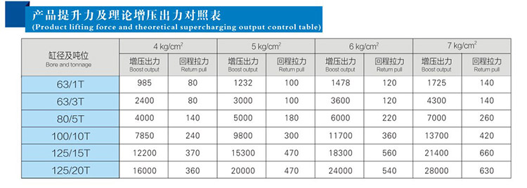 JRD總行程及力行程可調氣液增壓缸產品提升力和理論出力對照表